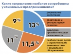 Прибыль от решения проблем. Сегодня в России более 6 тысяч социальных предпринимателей